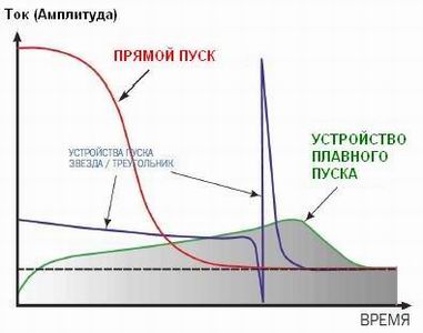 Сравнение пусковых токов при различных видах пуска